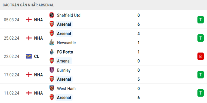Phong độ Arsenal